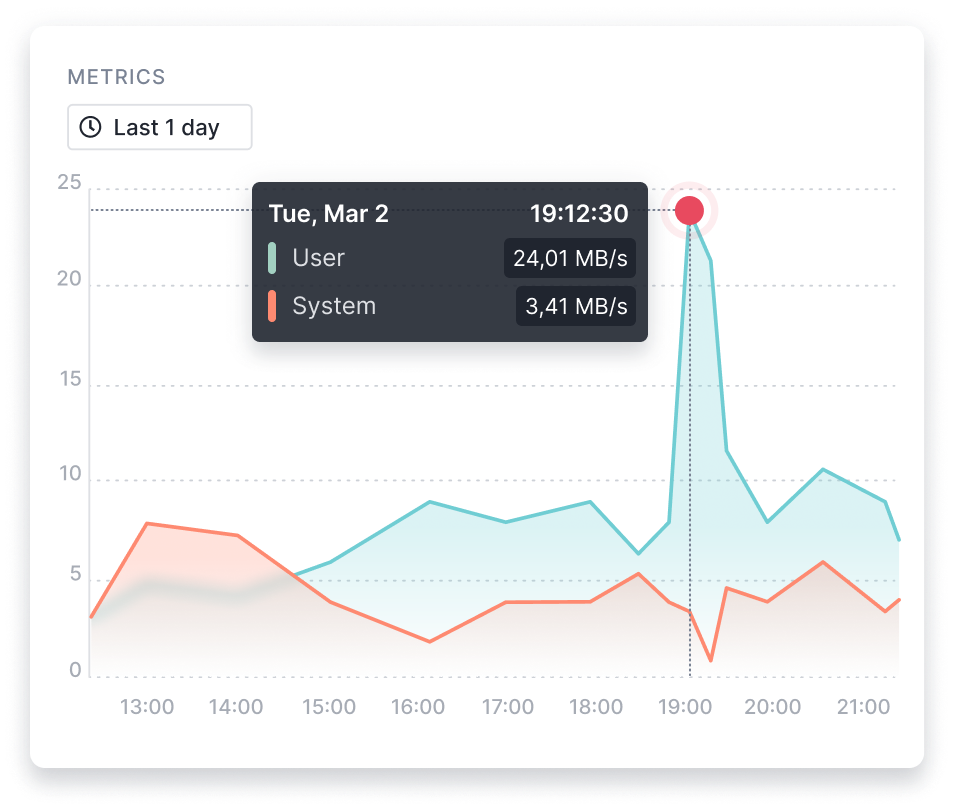 Real-Time Visibility into Your Solr instances( https://cdn.sematext.com/images/chart_metrics%402x.png )