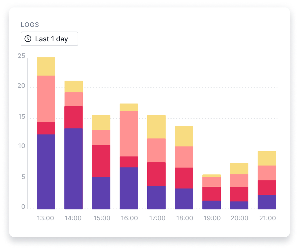 Get Alerted About Critical Issues( https://cdn.sematext.com/images/logs-chart-red.png )