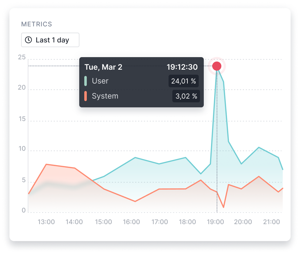 Find Performance Issues Faster( https://cdn.sematext.com/images/metrics-chart-red.png )