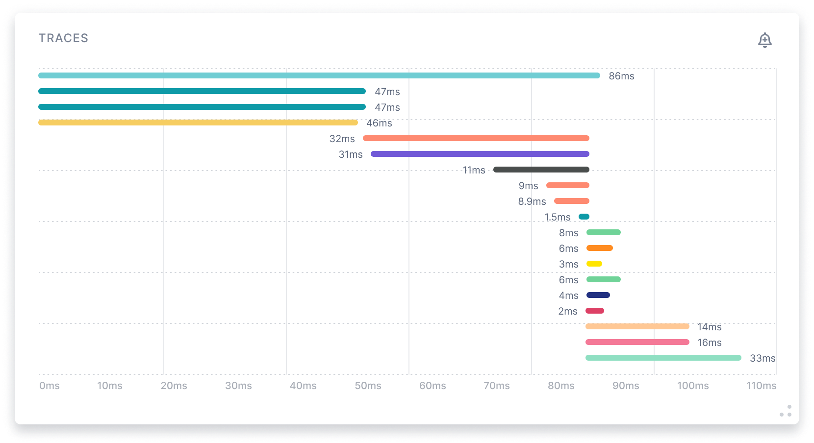 Troubleshooting Made Easy with Load Time Breakdowns( https://cdn.sematext.com/images/traces-chart-light.png )